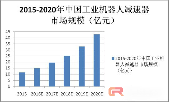 突破技术与价格之间的桎梏，减速机发展有望进入快车道