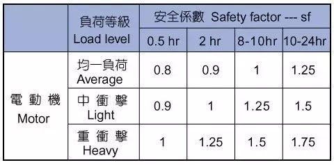 泰兴减速机使用系数详解,泰兴减速机,减速机,泰兴减速机厂,江苏泰强减速机有限公司