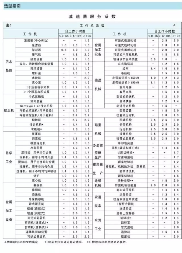 泰兴减速机使用系数详解,泰兴减速机,减速机,泰兴减速机厂,江苏泰强减速机有限公司